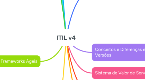 Mind Map: ITIL v4