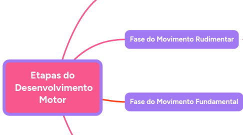Mind Map: Etapas do Desenvolvimento Motor