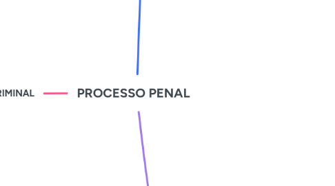 Mind Map: PROCESSO PENAL