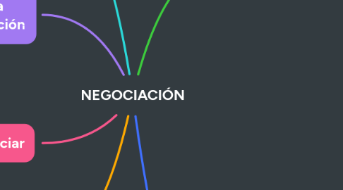 Mind Map: NEGOCIACIÓN