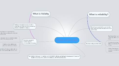 Mind Map: Validity and Reilability