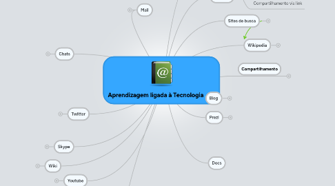 Mind Map: Aprendizagem ligada à Tecnologia