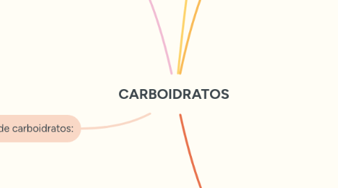Mind Map: CARBOIDRATOS