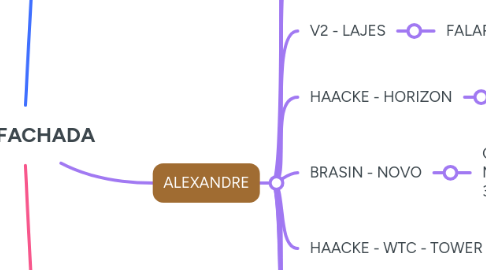 Mind Map: DSG.FACHADA