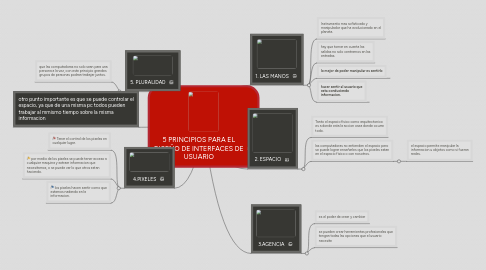 Mind Map: 5 PRINCIPIOS PARA EL DISEÑO DE INTERFACES DE USUARIO