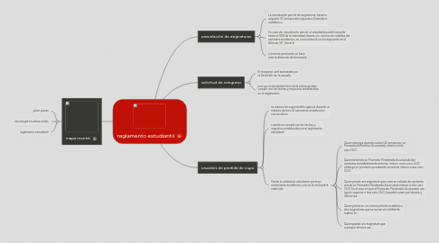 Mind Map: reglamento estudiantil