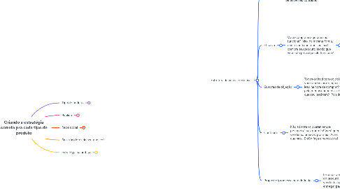 Mind Map: Criando a estratégia correta pra cada tipo de produto