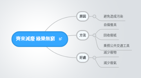 Mind Map: 齊來減廢 綠樂無窮