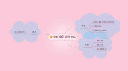 Mind Map: 齊來減廢  綠樂無窮