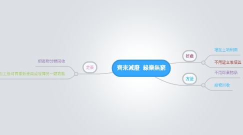 Mind Map: 齊來減廢  綠樂無窮