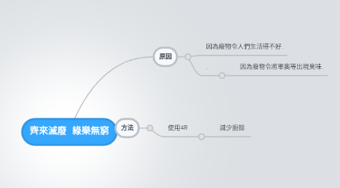 Mind Map: 齊來滅廢  綠樂無窮