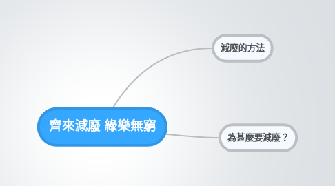 Mind Map: 齊來減廢 綠樂無窮