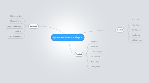 Mind Map: Sports and Favorite Players