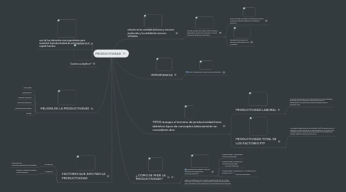 Mind Map: PRODUCTIVIDAD