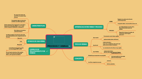 Mind Map: PROCESOS Y HEBRAS