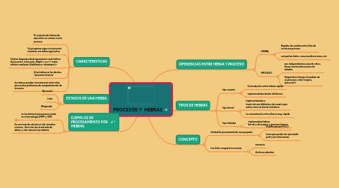 Mind Map: PROCESOS Y  HEBRAS