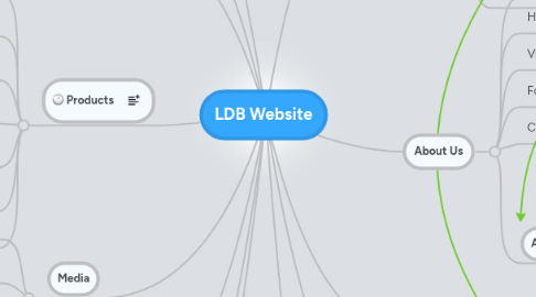 Mind Map: LDB Website