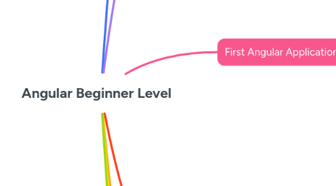 Mind Map: Angular Beginner Level