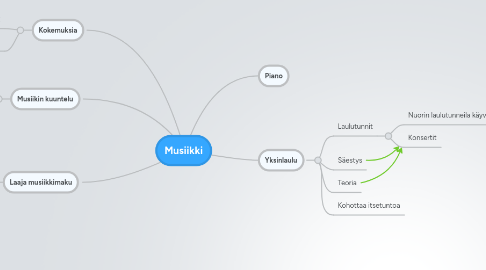 Mind Map: Musiikki