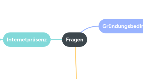 Mind Map: Fragen