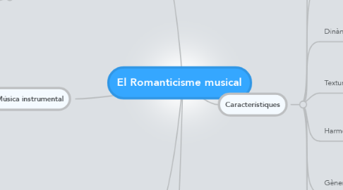 Mind Map: El Romanticisme musical