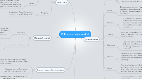 Mind Map: El Romanticisme musical