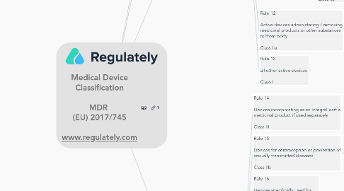 Mind Map: Medical Device Classification MDR (EU) 2017/745 www.regulately.com