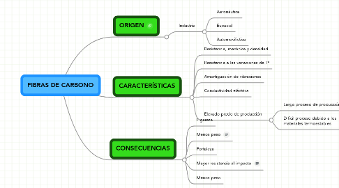 Mind Map: FIBRAS DE CARBONO