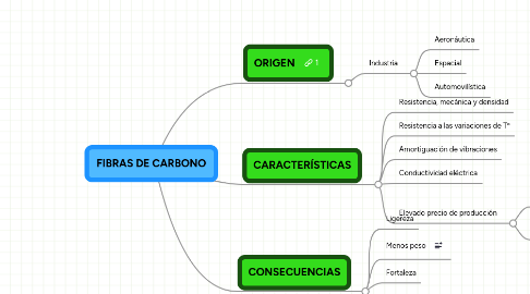 Mind Map: FIBRAS DE CARBONO