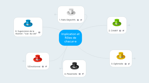 Mind Map: Implication et Rôles de chacun·e