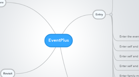 Mind Map: EventPlus