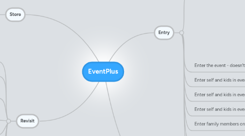 Mind Map: EventPlus