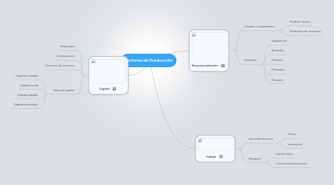 Mind Map: Factores de Producción