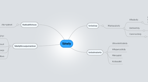 Mind Map: Säteily