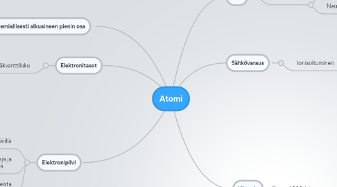 Mind Map: Atomi
