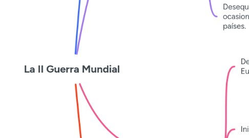 Mind Map: La II Guerra Mundial