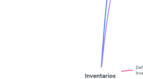 Mind Map: Inventarios