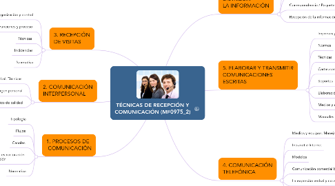 Mind Map: TÉCNICAS DE RECEPCIÓN Y COMUNICACIÓN (MF0975_2)