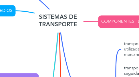 Mind Map: SISTEMAS DE TRANSPORTE
