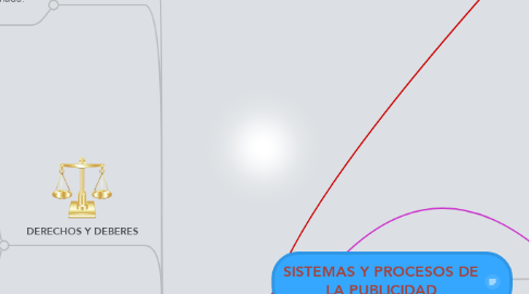 Mind Map: SISTEMAS Y PROCESOS DE LA PUBLICIDAD