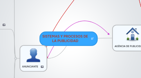 Mind Map: SISTEMAS Y PROCESOS DE LA PUBLICIDAD