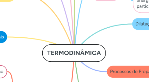 Mind Map: TERMODINÂMICA