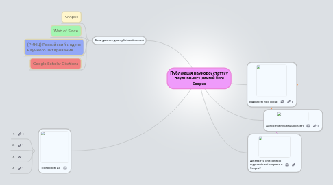 Mind Map: Публікація наукової статті у науково-метричній базі Scopus