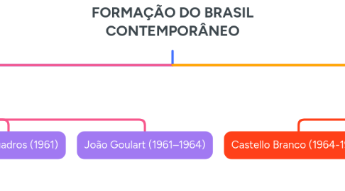 Mind Map: FORMAÇÃO DO BRASIL CONTEMPORÂNEO