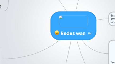 Mind Map: Redes wan