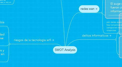 Mind Map: SWOT Analysis