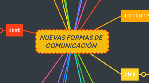 Mind Map: NUEVAS FORMAS DE COMUNICACIÓN