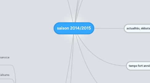 Mind Map: saison 2014/2015