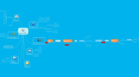 Mind Map: Dynamics CRM