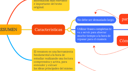 Mind Map: EL RESUMEN